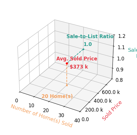 Lauren Conner sold 14 homes with an average sold price of $368K and an average sale-to-list ratio of 99.3%.
