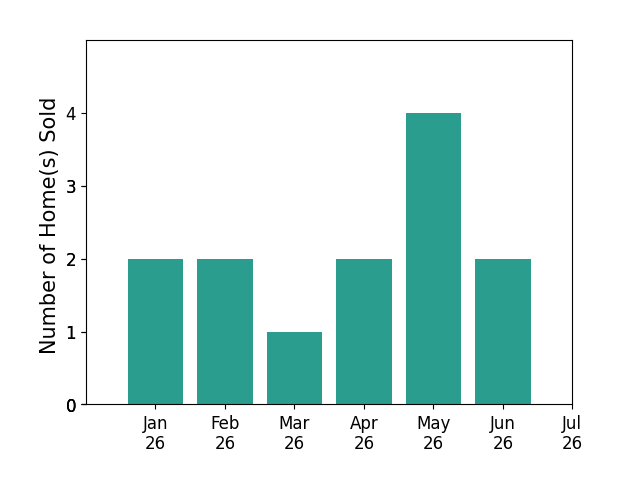 Bar chart of total home sales by Linda Ross over the past 12 months