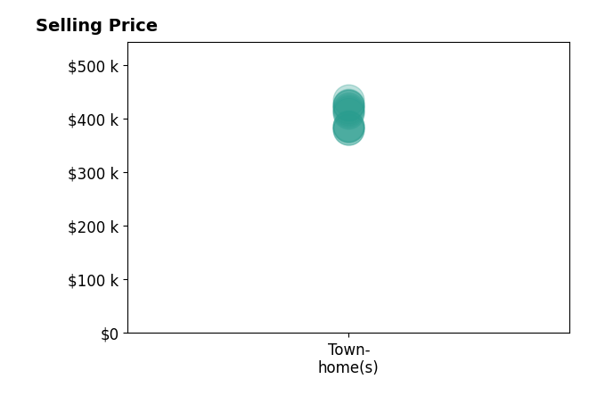 Histogram of home sales price ranges for Linda Ross