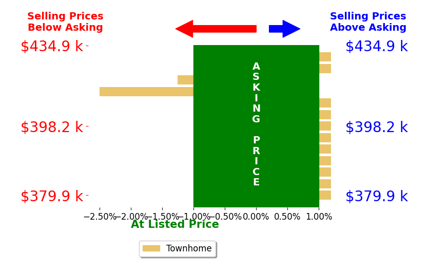 Bar chart comparing asking price vs selling price for Linda Ross