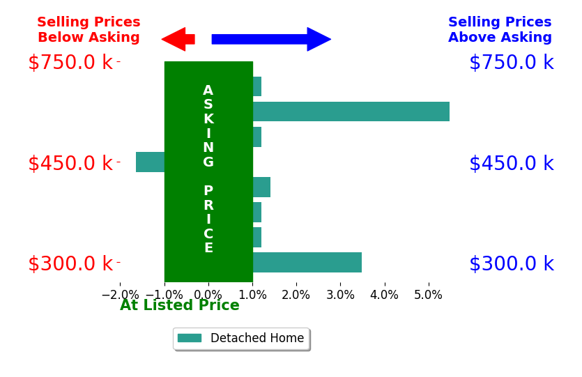 Kristina McEathron's sold homes closed 1.1% above asking on average, with 3 homes above, 1 below, and 4 at asking price.