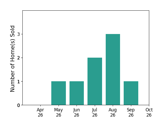 Bar chart of total home sales by Dayla Brooks over the past 6 months