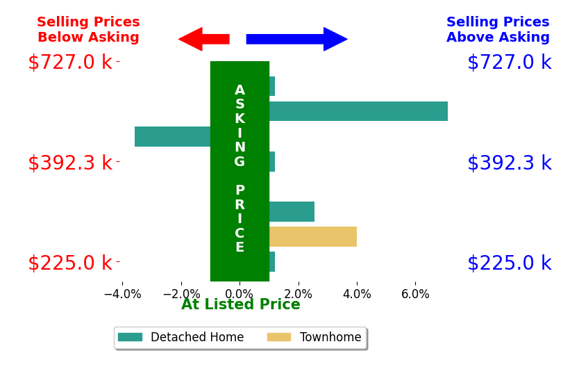 Bar chart comparing asking price vs selling price for Dayla Brooks