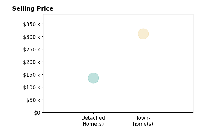 Histogram of home sales price ranges for Linda Brandon
