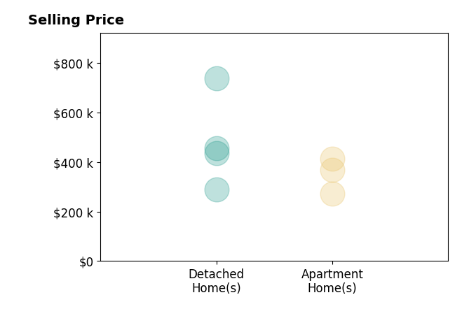 Histogram of home sales price ranges for LeAnn Amory