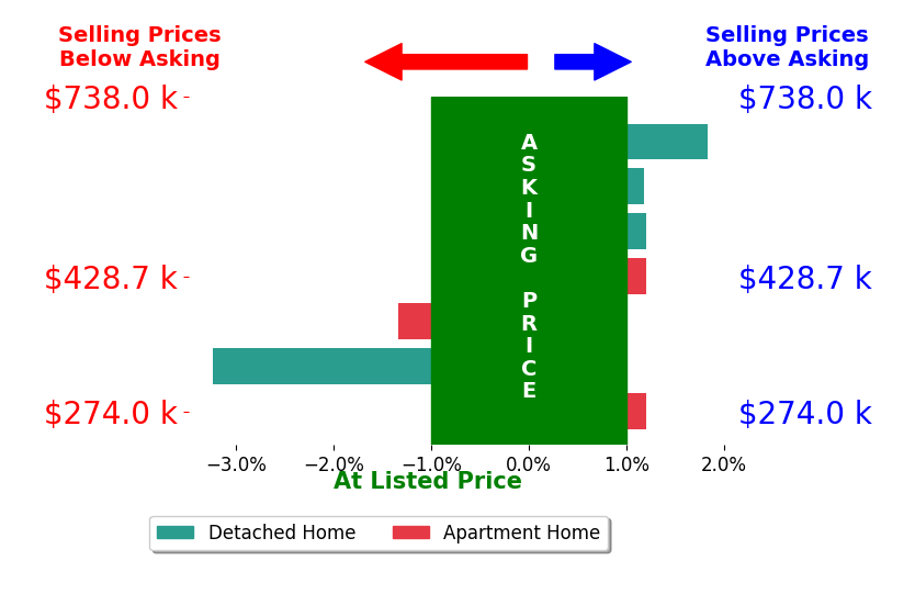 Bar chart comparing asking price vs selling price for LeAnn Amory