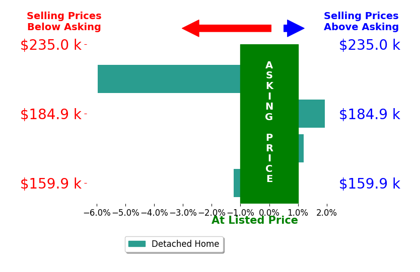Bar chart comparing asking price vs selling price for Jay Hansen
