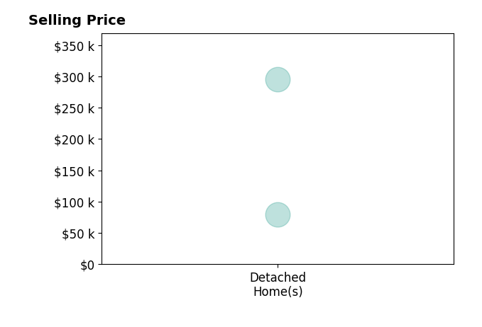 Bridget Almashy's sold homes include detached homes from $80K to $295K.
