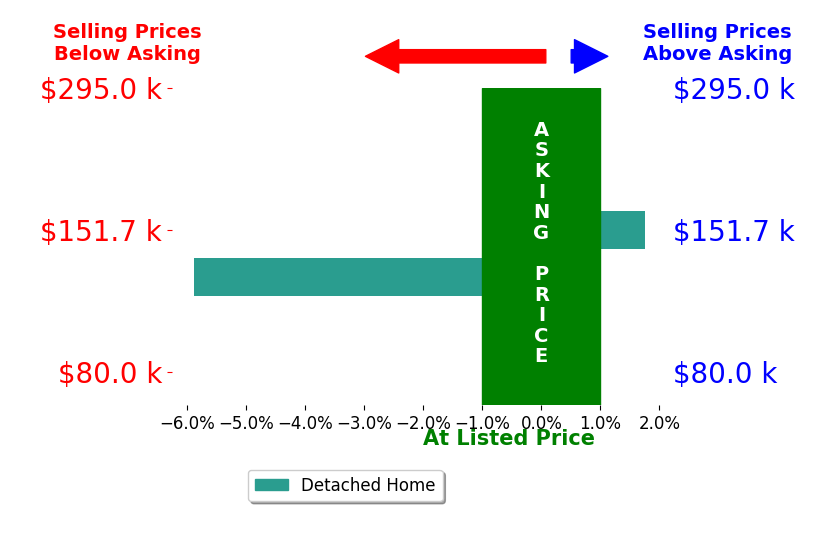 Bridget Almashy's sold homes closed 2.1% below asking on average, with 1 homes above, 1 below, and 0 at asking price.