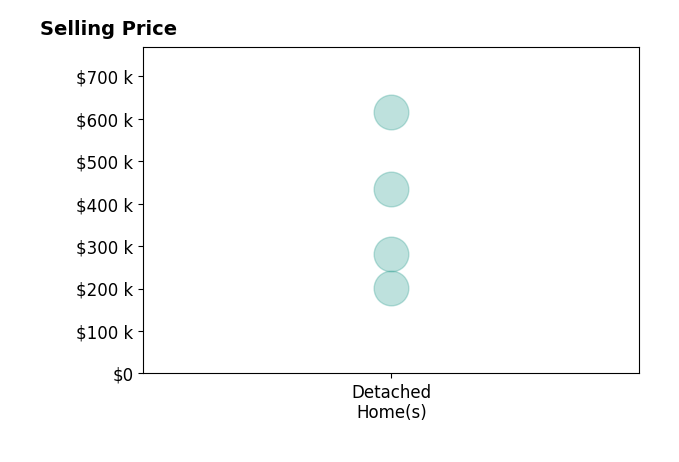 Brandi Jo Newland's sold homes include detached homes from $202K to $615K.