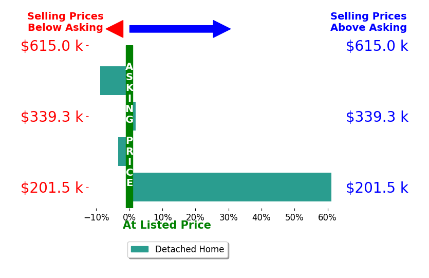 Brandi Jo Newland's sold homes closed 12.7% above asking on average, with 2 homes above, 2 below, and 0 at asking price.