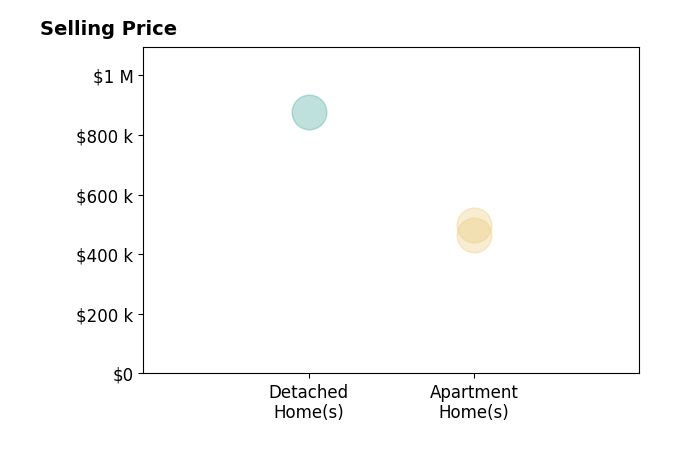 Kristy Waite's sold homes include apartment homes from $466K to $499K, detached homes at $876K.