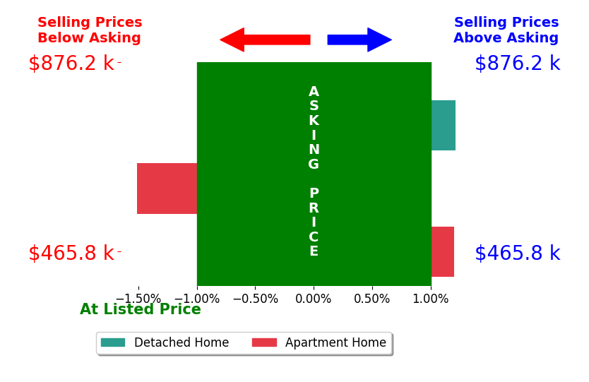 Kristy Waite's sold homes closed 0.1% below asking on average, with 1 homes above, 1 below, and 1 at asking price.