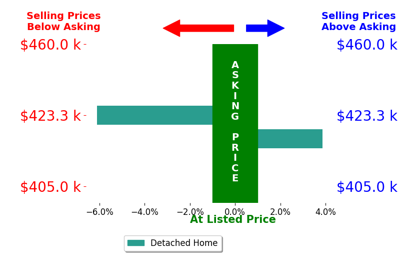 Kerlous Tadres's sold homes closed 1.1% below asking on average, with 1 homes above, 1 below, and 0 at asking price.