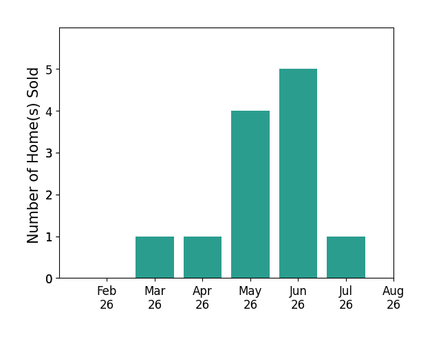 Katie Richards sold 1 home in March 2026, 1 home in April 2026, 4 homes in May 2026, 5 homes in June 2026, 1 home in July 2026, for a total of 12 homes.