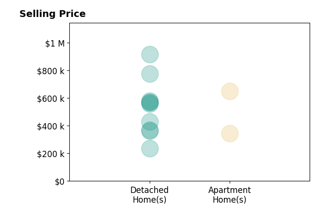 Katie Richards's sold homes include detached homes from $235K to $915K, apartment homes from $345K to $650K.