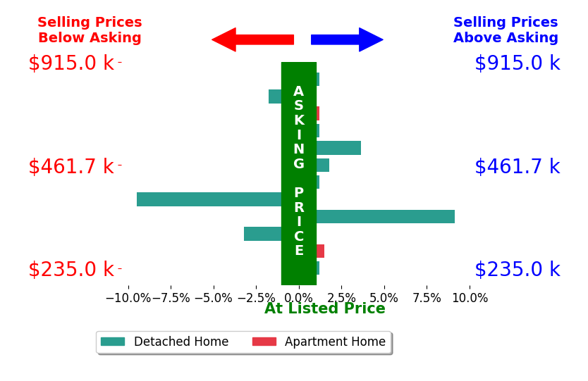 Katie Richards's sold homes closed 0.1% above asking on average, with 4 homes above, 3 below, and 5 at asking price.