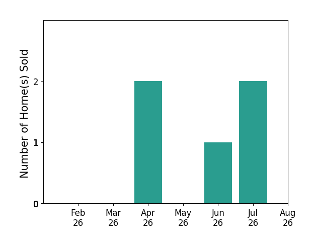 Jason Myers sold 2 homes in April 2026, 1 home in June 2026, 2 homes in July 2026, for a total of 5 homes.