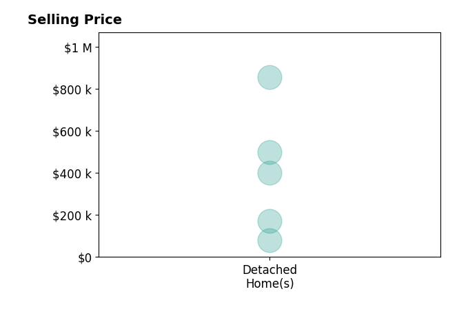 Jason Myers's sold homes include detached homes from $80K to $854K.
