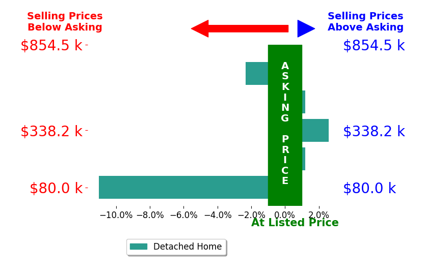Jason Myers's sold homes closed 2.2% below asking on average, with 1 homes above, 2 below, and 2 at asking price.