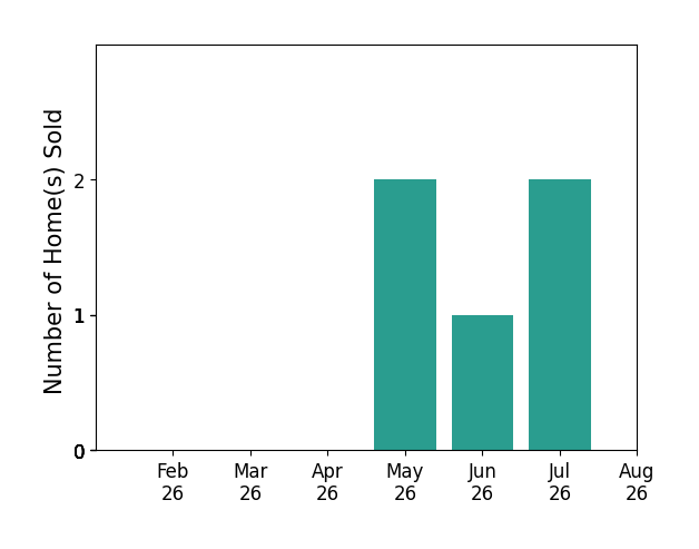 Kyle Snyder sold 2 homes in May 2026, 1 home in June 2026, 2 homes in July 2026, for a total of 5 homes.