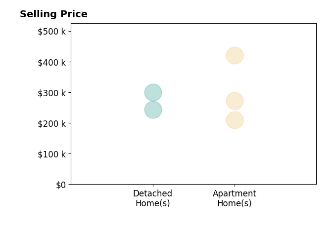 Kyle Snyder's sold homes include apartment homes from $210K to $420K, detached homes from $244K to $300K.