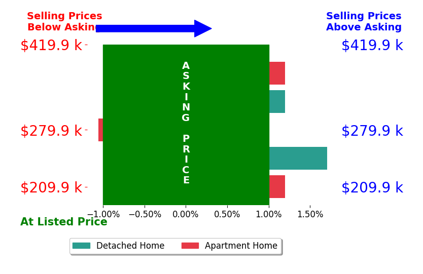Kyle Snyder's sold homes closed 0.1% above asking on average, with 1 homes above, 1 below, and 3 at asking price.