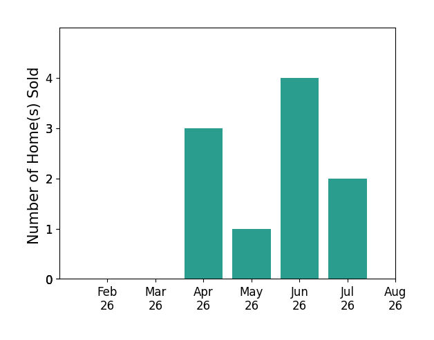 Jenna Webster sold 3 homes in April 2026, 1 home in May 2026, 4 homes in June 2026, 2 homes in July 2026, for a total of 10 homes.