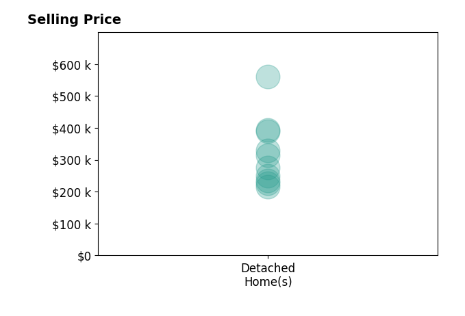 Jenna Webster's sold homes include detached homes from $214K to $560K.