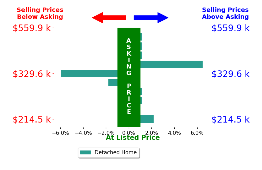 Jenna Webster's sold homes closed 0.3% above asking on average, with 3 homes above, 2 below, and 5 at asking price.