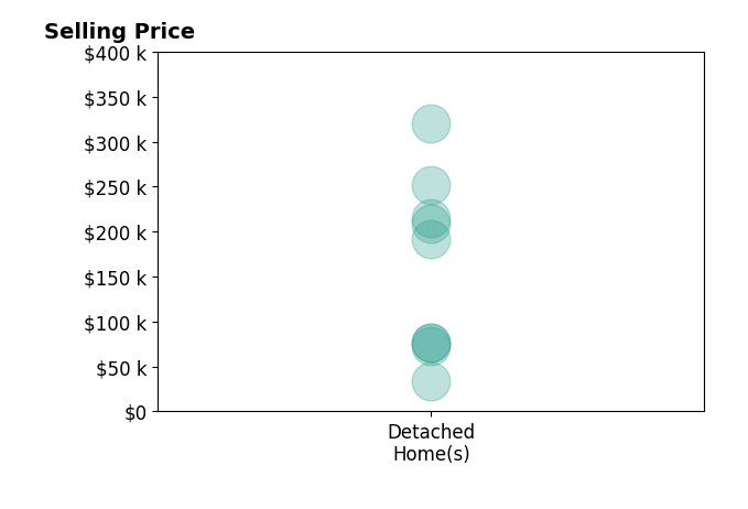 Amanda Allgood's sold homes include detached homes from $34K to $320K.