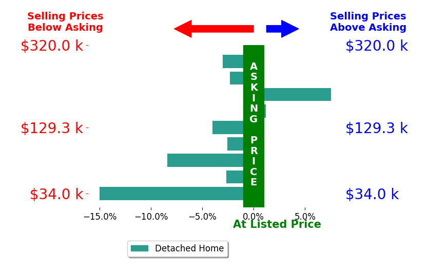Amanda Allgood's sold homes closed 3.4% below asking on average, with 1 homes above, 7 below, and 1 at asking price.