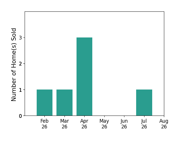 Amanda Fluty sold 1 home in February 2026, 1 home in March 2026, 3 homes in April 2026, 1 home in July 2026, for a total of 6 homes.