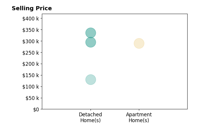 Amanda Fluty's sold homes include detached homes from $130K to $335K, apartment homes at $290K.