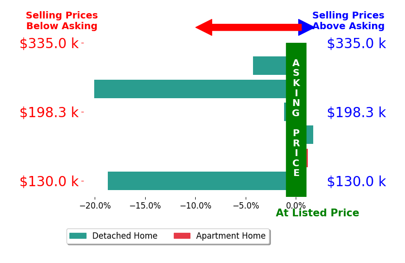 Amanda Fluty's sold homes closed 7.1% below asking on average, with 1 homes above, 4 below, and 1 at asking price.