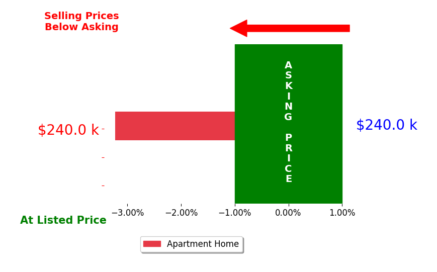 Sylvia Tamim's sold homes closed 3.2% below asking on average, with 0 homes above, 1 below, and 0 at asking price.