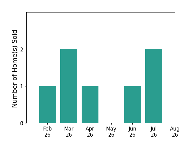 Eric Seagle sold 1 home in February 2026, 2 homes in March 2026, 1 home in April 2026, 1 home in June 2026, 2 homes in July 2026, for a total of 7 homes.