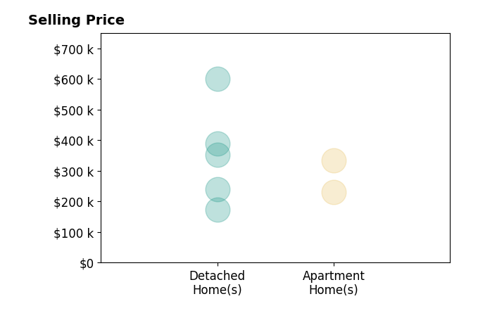 Eric Seagle's sold homes include detached homes from $173K to $600K, apartment homes from $230K to $335K.