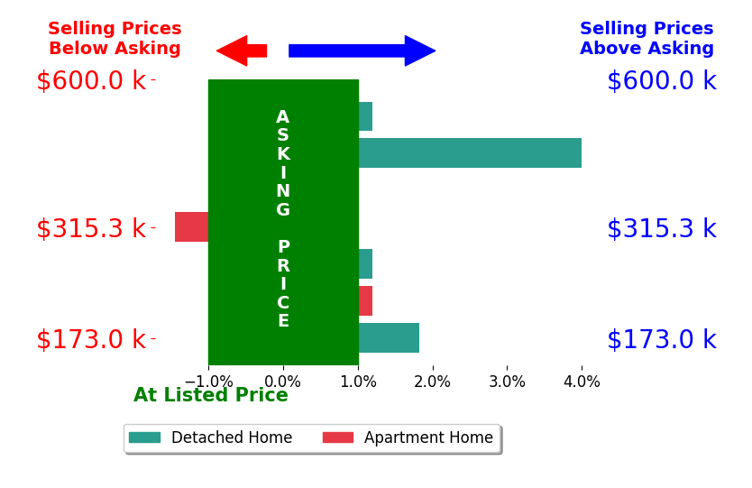 Eric Seagle's sold homes closed 0.7% above asking on average, with 3 homes above, 1 below, and 3 at asking price.