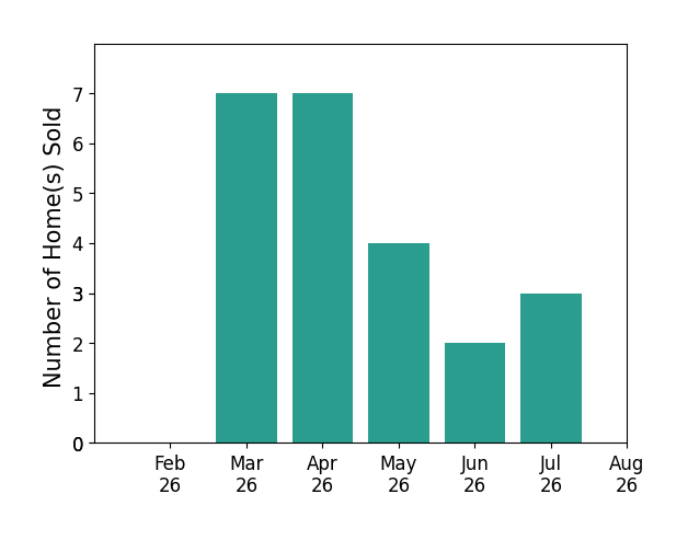 Andrew Guanciale sold 7 homes in March 2026, 7 homes in April 2026, 4 homes in May 2026, 2 homes in June 2026, 3 homes in July 2026, for a total of 23 homes.