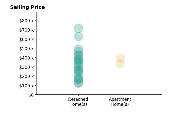 Andrew Guanciale's sold homes include detached homes from $125K to $713K, apartment homes from $338K to $395K.