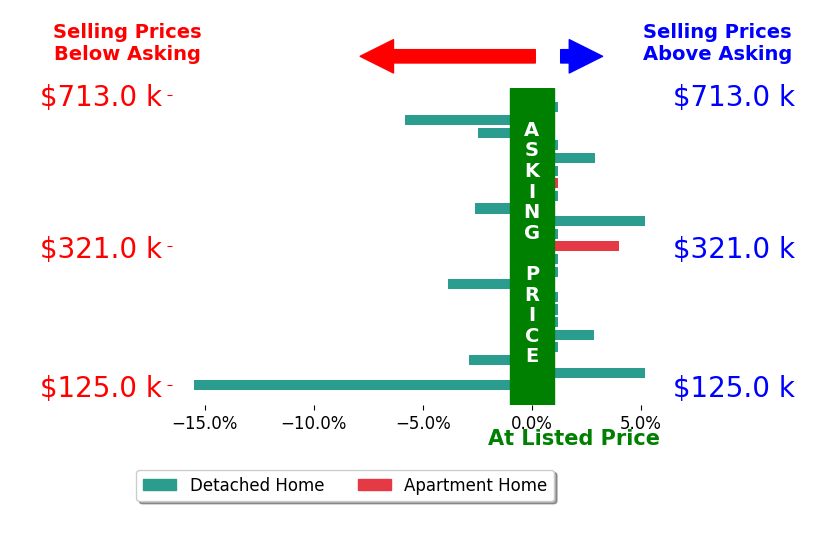 Andrew Guanciale's sold homes closed 0.6% below asking on average, with 5 homes above, 6 below, and 12 at asking price.