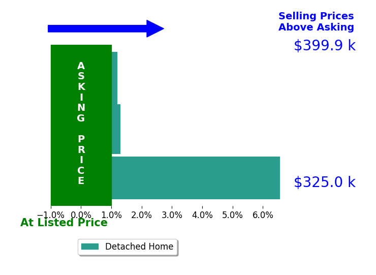 Katie Twining's sold homes closed 2.6% above asking on average, with 2 homes above, 0 below, and 1 at asking price.