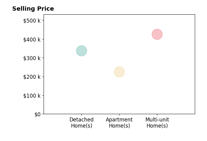 Jessica Bigler's sold homes include apartment homes at $225K, multi-unit homes at $425K, detached homes at $338K.