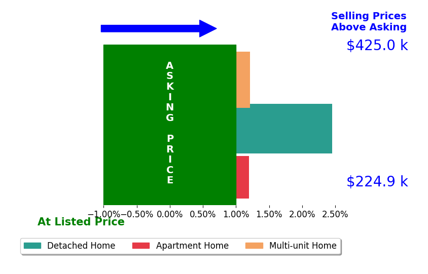 Jessica Bigler's sold homes closed 1.2% above asking on average, with 2 homes above, 0 below, and 1 at asking price.