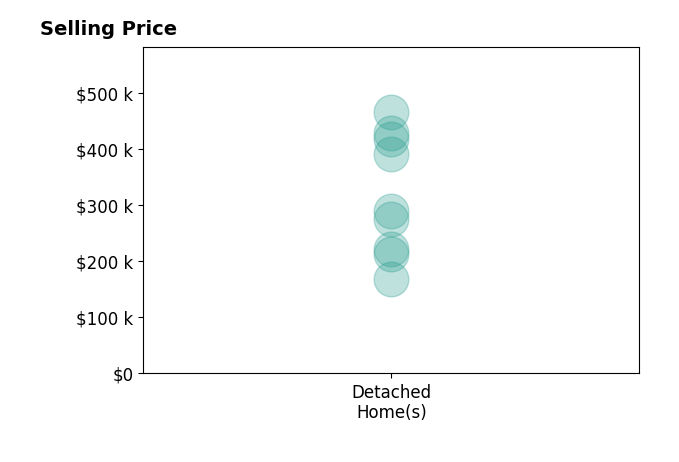 Sara Foulk's sold homes include detached homes from $168K to $465K.