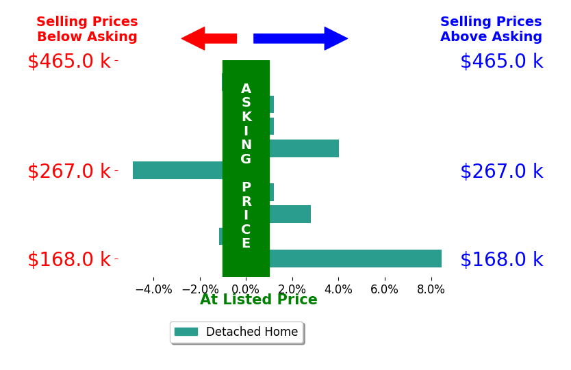 Sara Foulk's sold homes closed 1.0% above asking on average, with 3 homes above, 3 below, and 3 at asking price.
