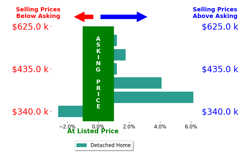 Shelley Cottrell's sold homes closed 1.7% above asking on average, with 3 homes above, 1 below, and 2 at asking price.