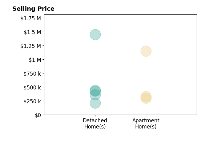 Stephen Springer's sold homes include apartment homes from $300K to $1.1M, detached homes from $214K to $1.4M.