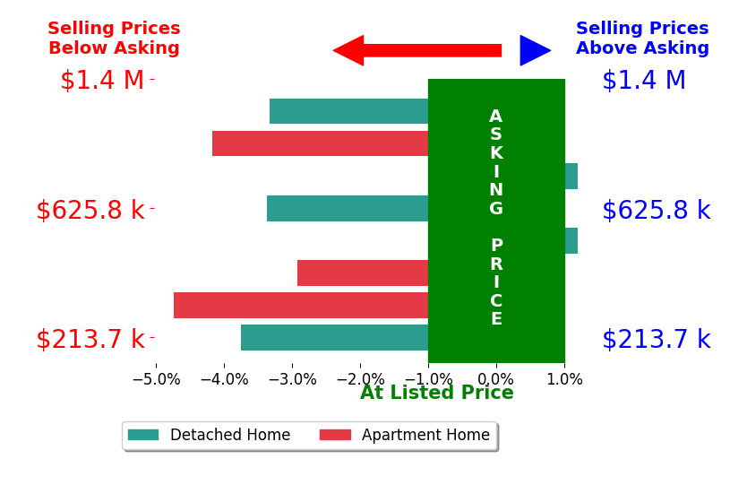 Stephen Springer's sold homes closed 2.9% below asking on average, with 0 homes above, 6 below, and 2 at asking price.